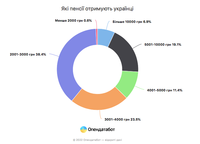 Як змінилися виплати пенсій в Україні з початку війни: статистика